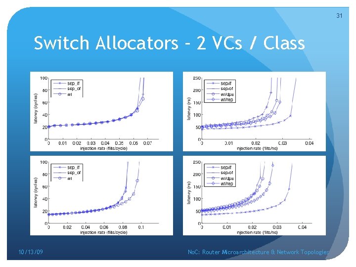 31 Switch Allocators – 2 VCs / Class 10/13/09 No. C: Router Microarchitecture &