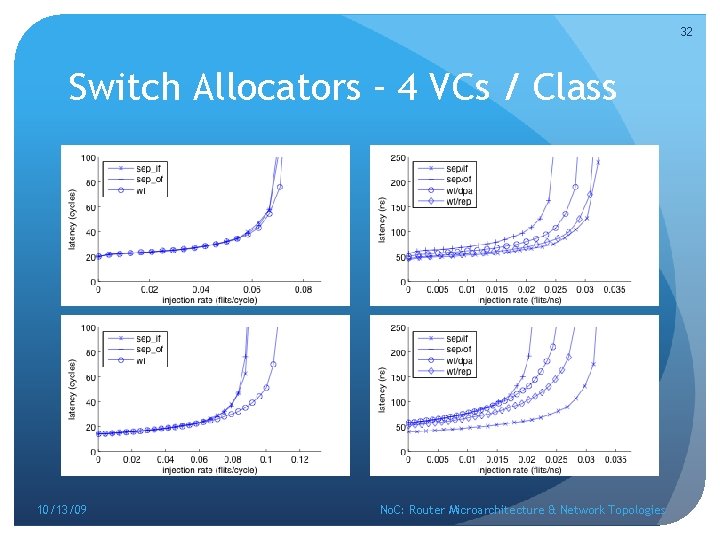 32 Switch Allocators – 4 VCs / Class 10/13/09 No. C: Router Microarchitecture &