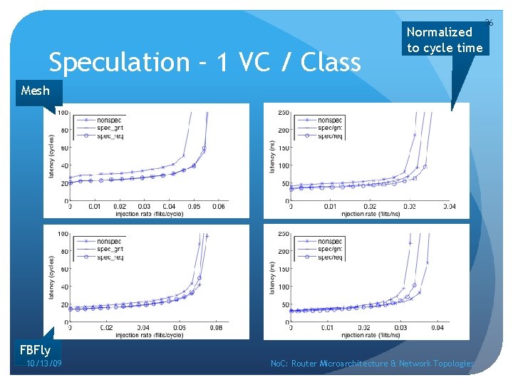 Speculation – 1 VC / Class Normalized to cycle time Mesh FBFly 10/13/09 No.