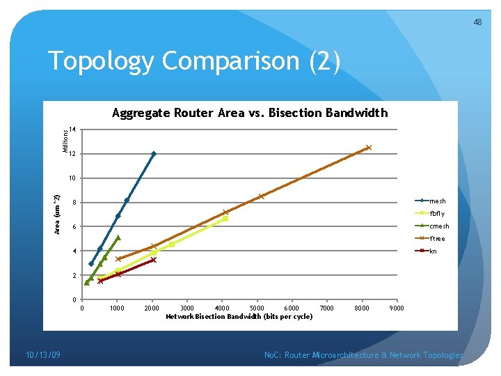 48 Topology Comparison (2) Millions Aggregate Router Area vs. Bisection Bandwidth 14 12 Area