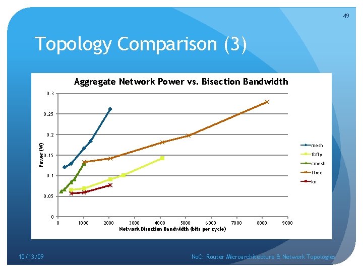 49 Topology Comparison (3) Aggregate Network Power vs. Bisection Bandwidth 0. 3 0. 25