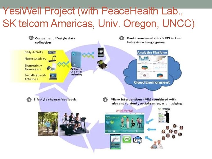 Yesi. Well Project (with Peace. Health Lab. , SK telcom Americas, Univ. Oregon, UNCC)