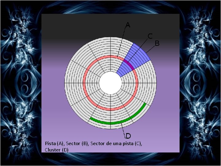 Pista (A), Sector (B), Sector de una pista (C), Cluster (D) Pista (A), Sector (B), Sector de una pista (C), Cluster (D)