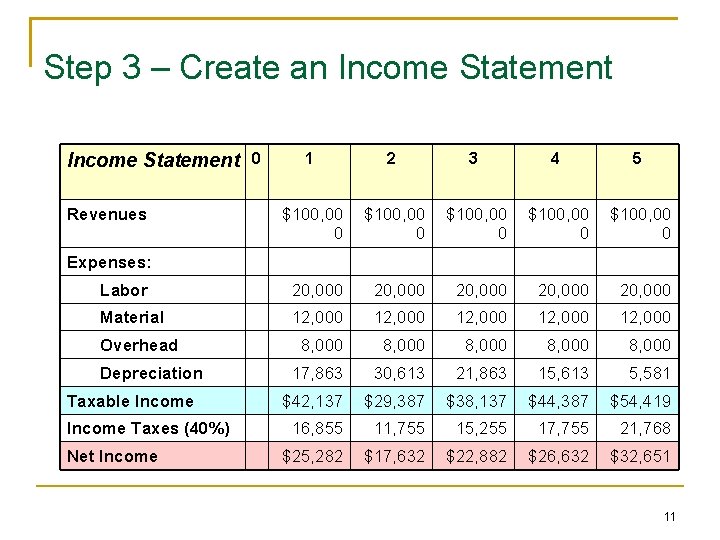 Step 3 – Create an Income Statement 0 1 2 3 4 5 $100,