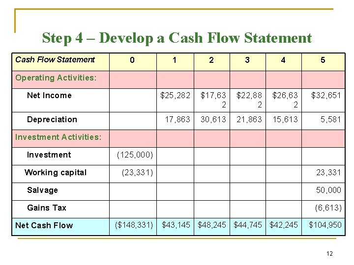 Step 4 – Develop a Cash Flow Statement 0 1 2 3 4 5