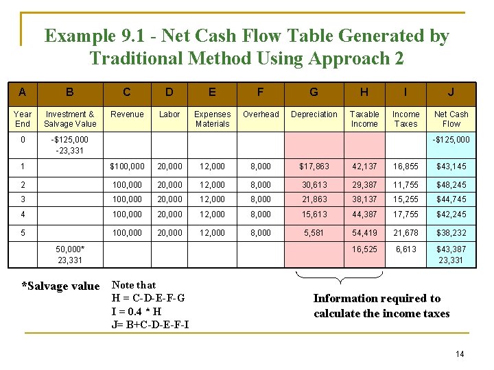 Example 9. 1 - Net Cash Flow Table Generated by Traditional Method Using Approach