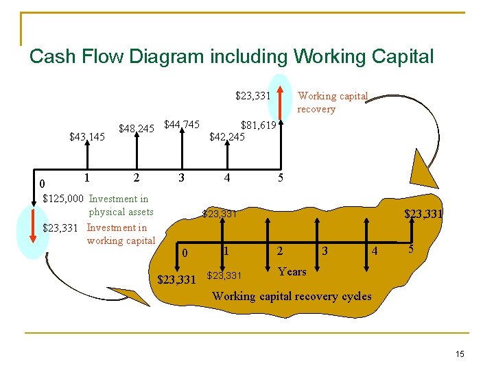 Cash Flow Diagram including Working Capital $23, 331 $43, 145 0 1 $48, 245