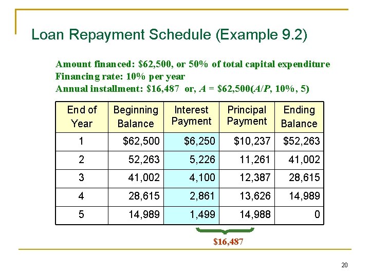 Loan Repayment Schedule (Example 9. 2) Amount financed: $62, 500, or 50% of total