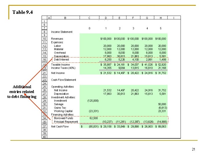 Table 9. 4 Additional entries related to debt financing 21 