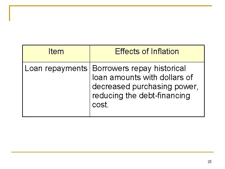 Item Effects of Inflation Loan repayments Borrowers repay historical loan amounts with dollars of