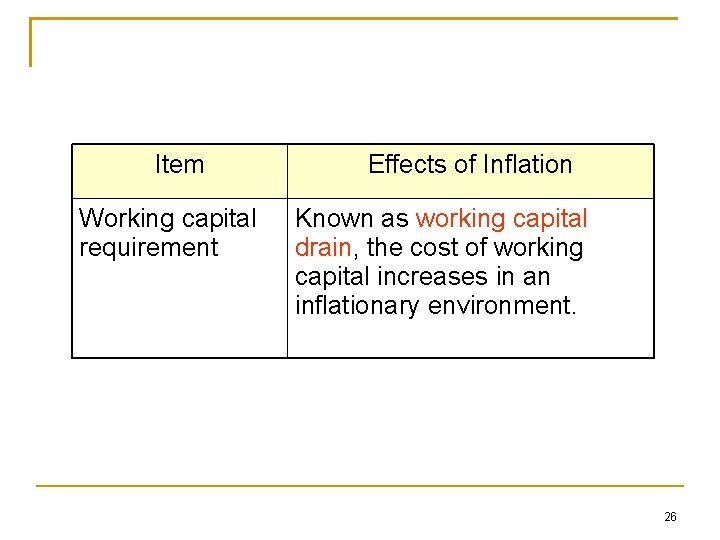 Item Working capital requirement Effects of Inflation Known as working capital drain, the cost