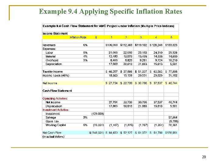 Example 9. 4 Applying Specific Inflation Rates 29 