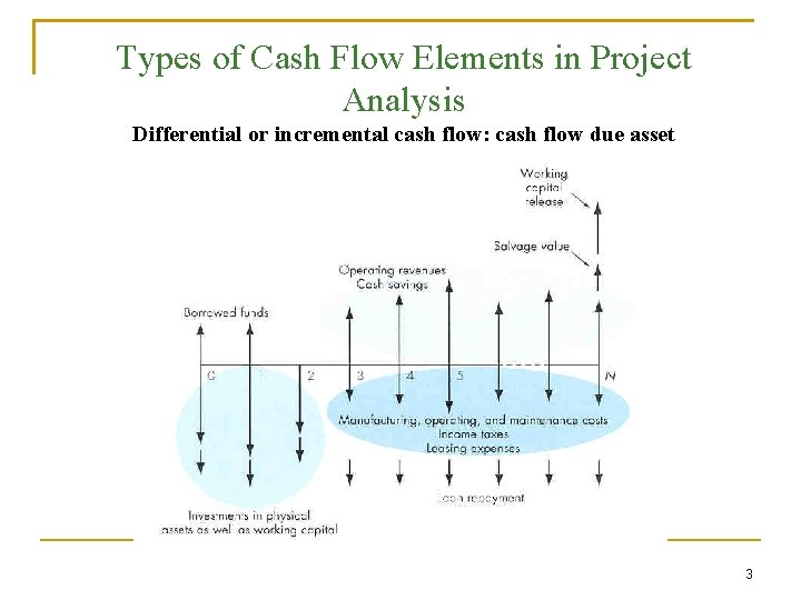 Types of Cash Flow Elements in Project Analysis Differential or incremental cash flow: cash