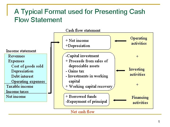 A Typical Format used for Presenting Cash Flow Statement Cash flow statement + Net