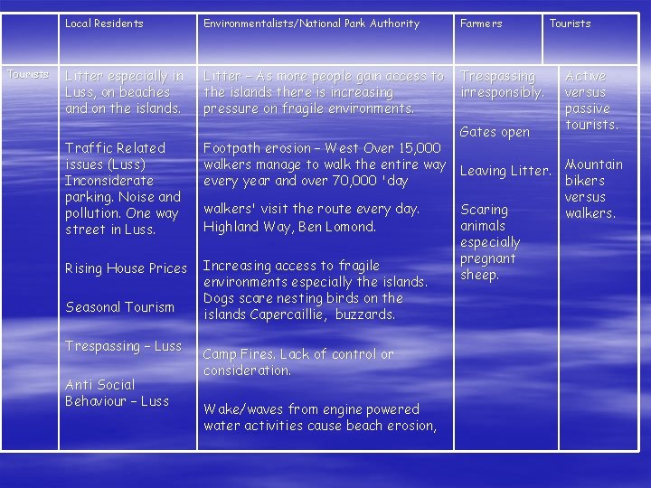 Tourists Local Residents Environmentalists/National Park Authority Farmers Litter especially in Luss, on beaches and