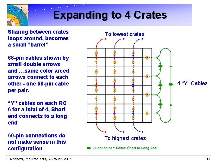 Expanding to 4 Crates Sharing between crates loops around, becomes a small “barrel” To