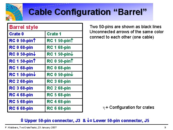 Cable Configuration “Barrel” Barrel style Crate 0 Crate 1 RC 0 50 -pin RC