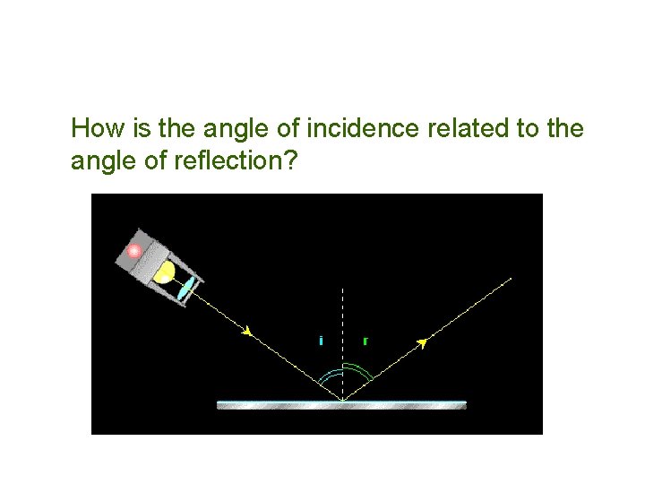 How is the angle of incidence related to the angle of reflection? 