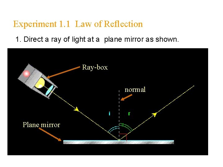 Experiment 1. 1 Law of Reflection 1. Direct a ray of light at a