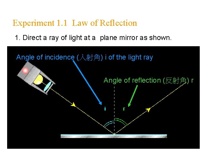 Experiment 1. 1 Law of Reflection 1. Direct a ray of light at a