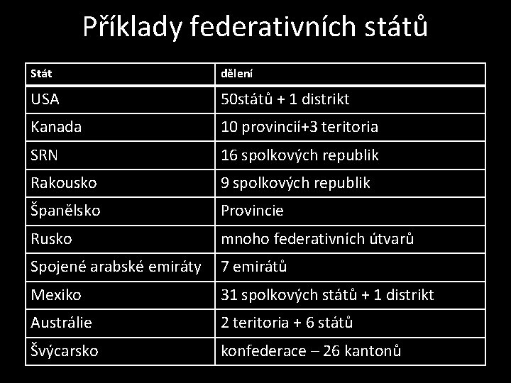 Příklady federativních států Stát dělení USA 50 států + 1 distrikt Kanada 10 provincií+3
