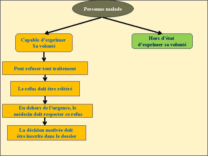 Personne malade Capable d’exprimer Sa volonté Peut refuser tout traitement Le refus doit être