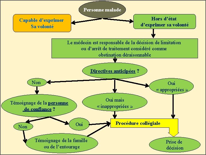 Personne malade Hors d’état d’exprimer sa volonté Capable d’exprimer Sa volonté Le médecin est