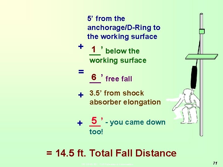 5’ from the anchorage/D-Ring to the working surface + __’ 1 below the working