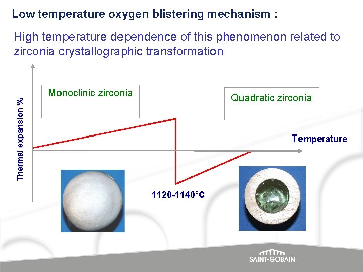 Low temperature oxygen blistering mechanism : Thermal expansion % High temperature dependence of this
