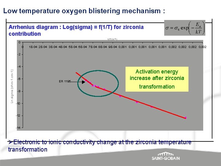 Low temperature oxygen blistering mechanism : Arrhenius diagram : Log(sigma) = f(1/T) for zirconia