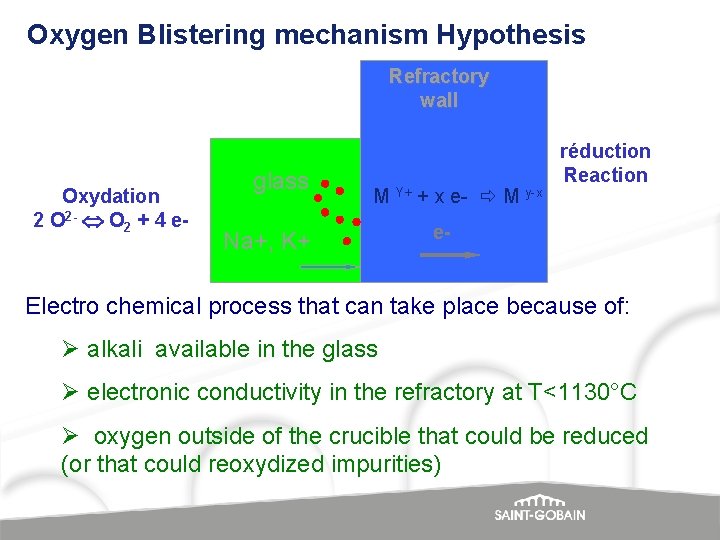 Oxygen Blistering mechanism Hypothesis Refractory wall Oxydation 2 O 2 - O 2 +