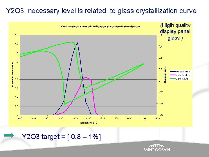 Y 2 O 3 necessary level is related to glass crystallization curve (Higlh quality