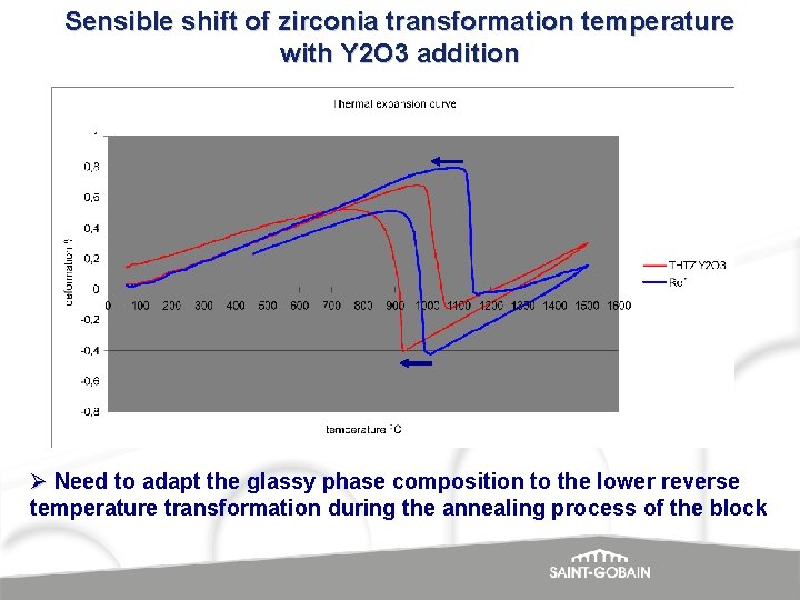Sensible shift of zirconia transformation temperature with Y 2 O 3 addition Ø Need
