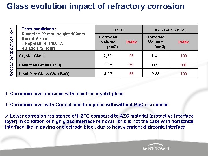 Glass evolution impact of refractory corrosion Not working at iso viscosity Tests conditions :