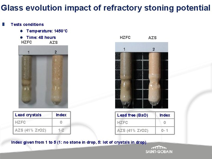 Glass evolution impact of refractory stoning potential Tests conditions Temperature: 1450°C Time: 48 hours