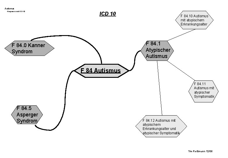 Autismus • Diagnose nach ICD 10 F 84. 10 Autismus mit atypischem Erkrankungsalter F Autismus • Diagnose nach ICD 10 F 84. 10 Autismus mit atypischem Erkrankungsalter F