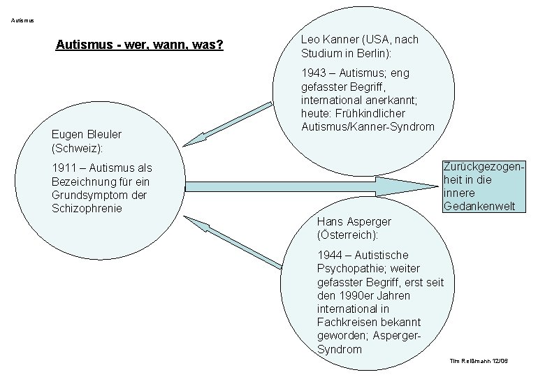 Autismus - wer, wann, was? Eugen Bleuler (Schweiz): Leo Kanner (USA, nach Studium in Autismus - wer, wann, was? Eugen Bleuler (Schweiz): Leo Kanner (USA, nach Studium in