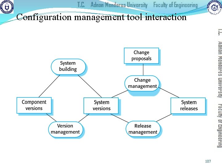Configuration management tool interaction 107 