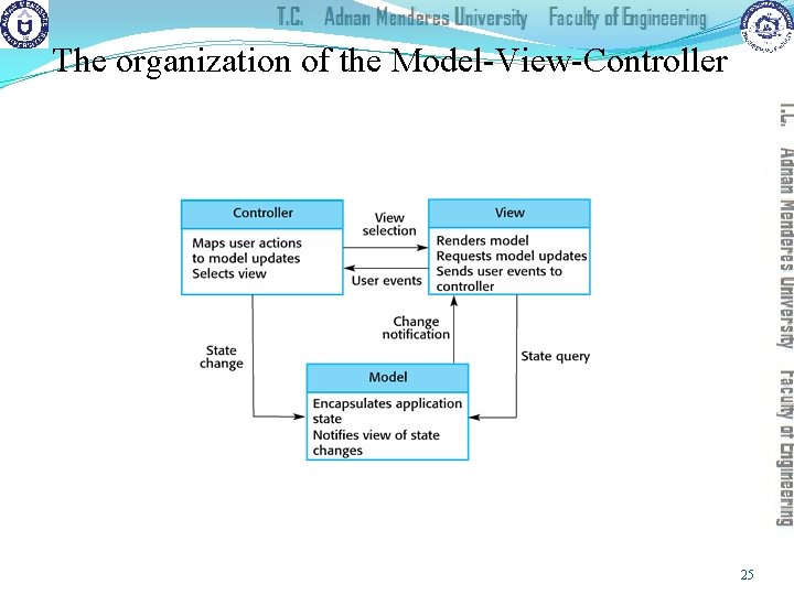 The organization of the Model-View-Controller 25 