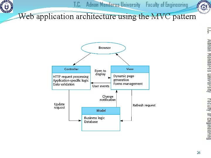 Web application architecture using the MVC pattern 26 