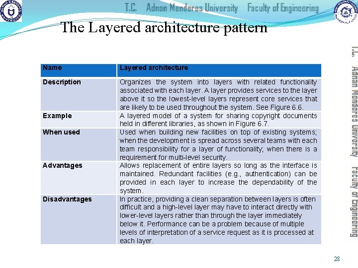 The Layered architecture pattern Name Layered architecture Description Organizes the system into layers with