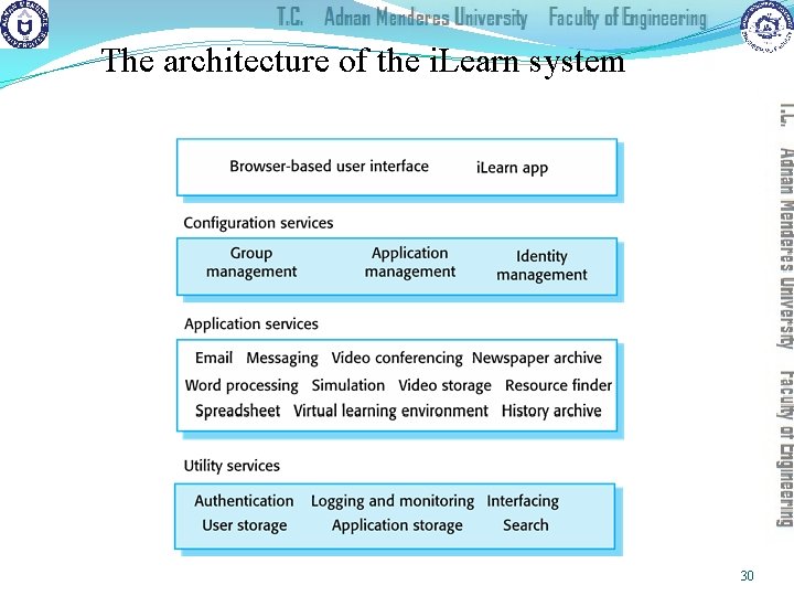 The architecture of the i. Learn system 30 