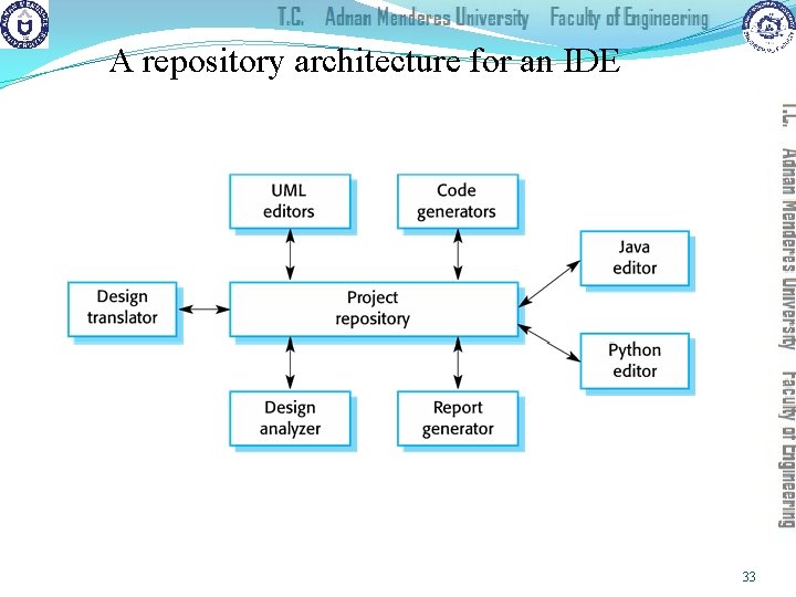 A repository architecture for an IDE 33 