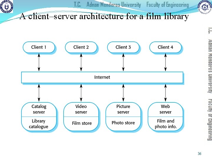 A client–server architecture for a film library 36 