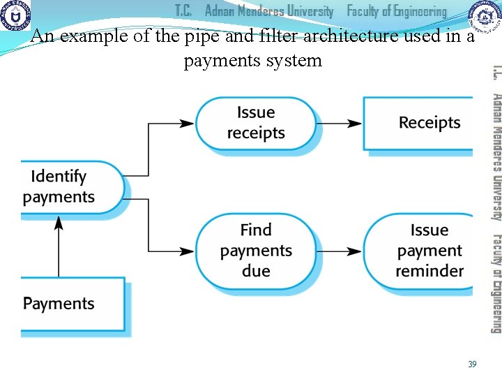 An example of the pipe and filter architecture used in a payments system 39