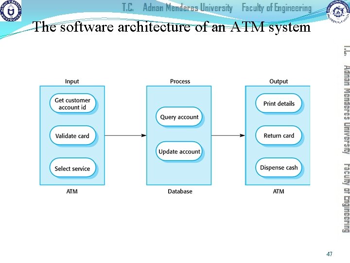 The software architecture of an ATM system 47 