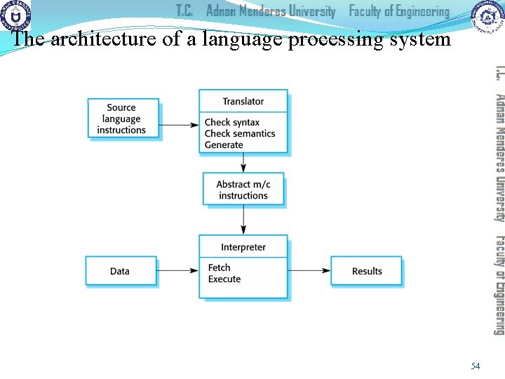 The architecture of a language processing system 54 