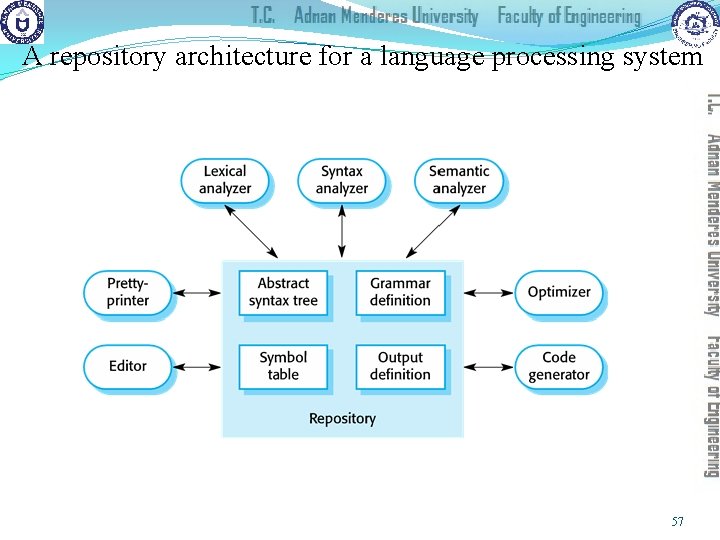 A repository architecture for a language processing system 57 