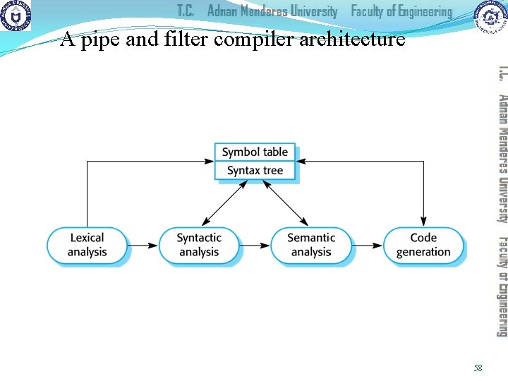 A pipe and filter compiler architecture 58 