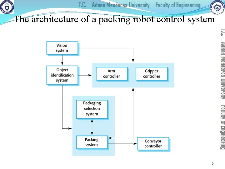 The architecture of a packing robot control system 6 